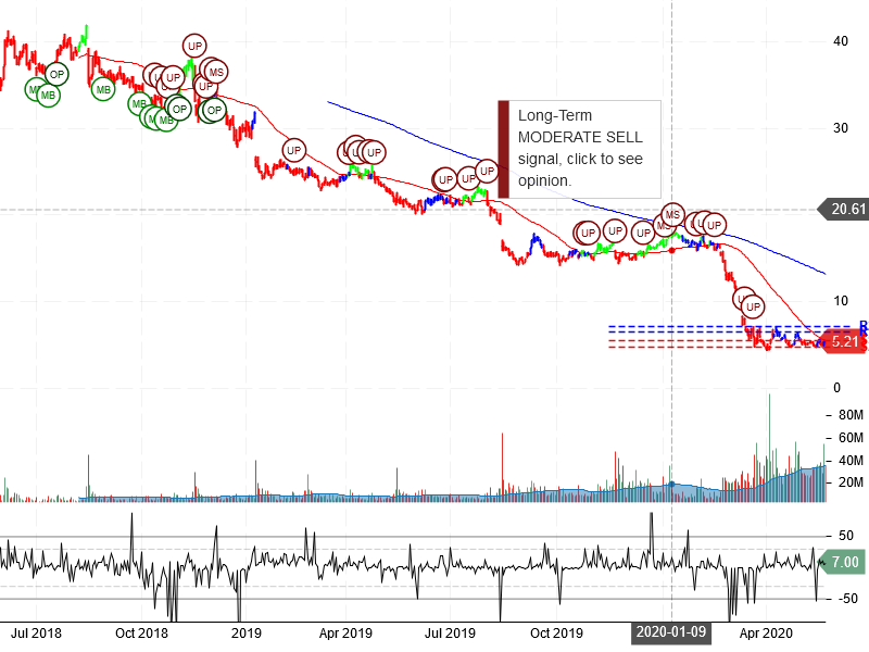 Macy's Inc Stock Chart