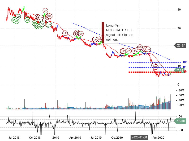 Macy's Inc Stock Chart