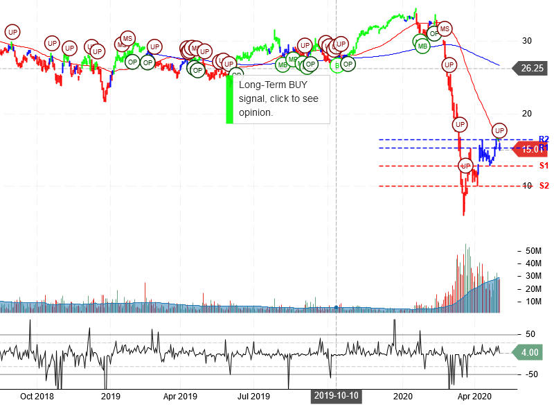 MGM Resorts International Stock Chart