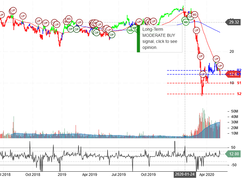 MGM Resorts International Stock Chart