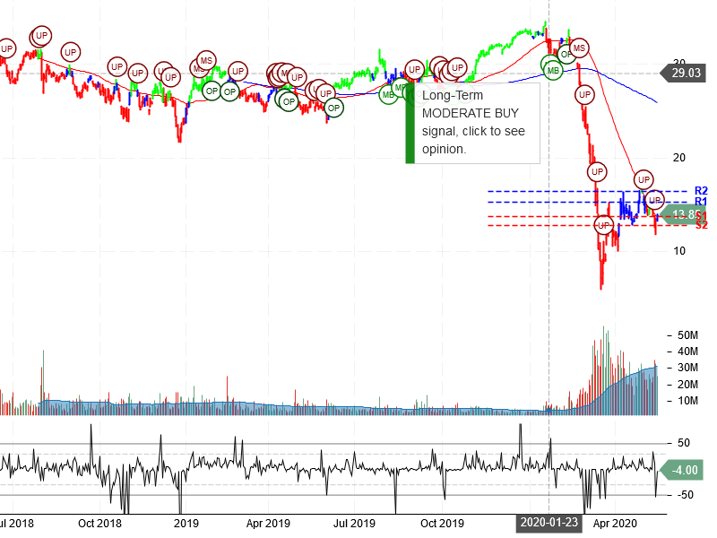 MGM Resorts International Stock Chart