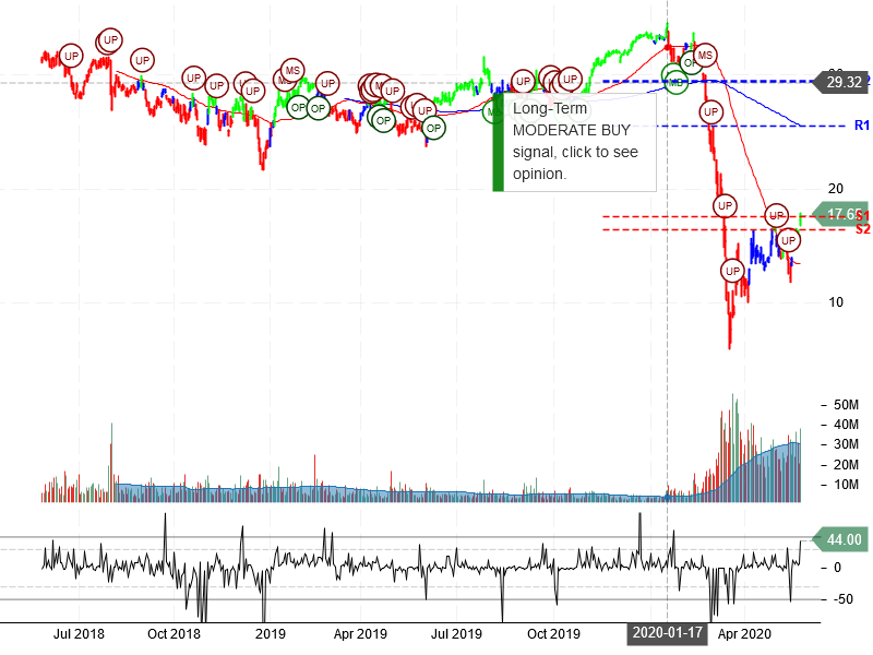 MGM Resorts International Stock Chart