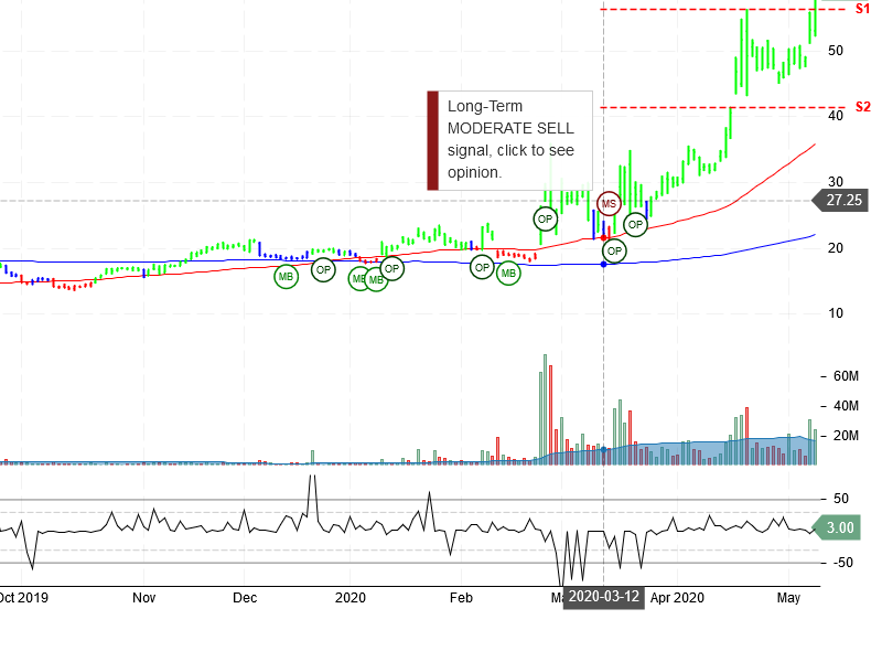 Moderna Inc Stock Chart