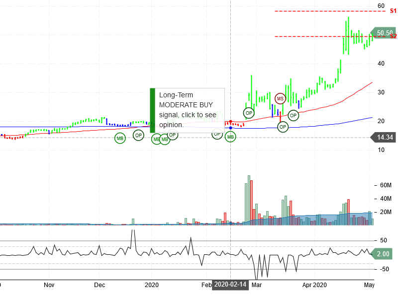 Moderna Inc Stock Chart