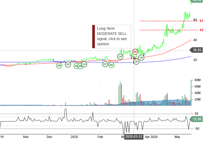 Moderna Inc Stock Chart