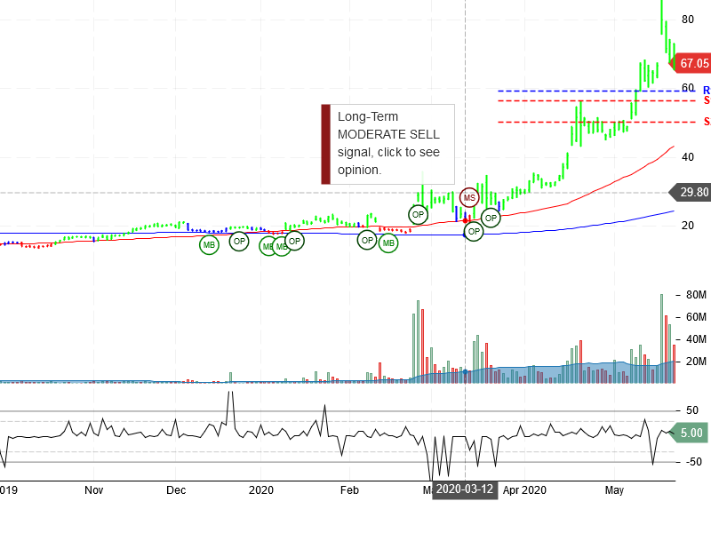 Moderna Inc Stock Chart