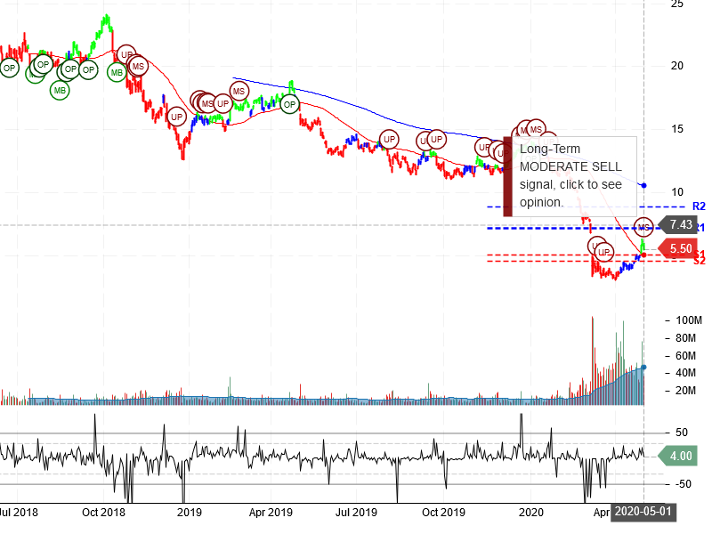 Marathon Oil Corporation Stock Chart