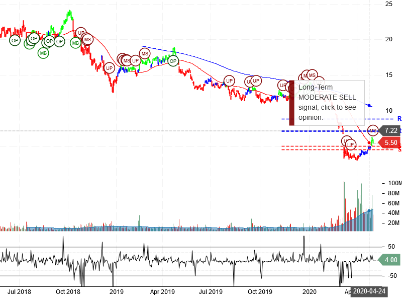 Marathon Oil Corporation Stock Chart