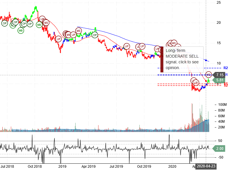 Marathon Oil Corporation Stock Chart