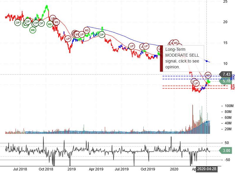 Marathon Oil Corporation Stock Chart