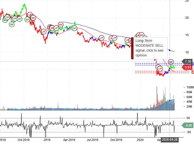 Marathon Oil Corporation Stock Chart