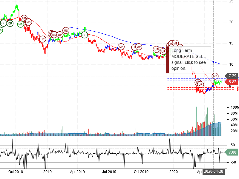 Marathon Oil Corporation Stock Chart