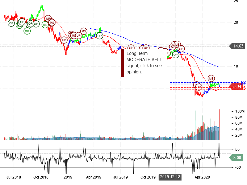 Marathon Oil Corporation Stock Chart