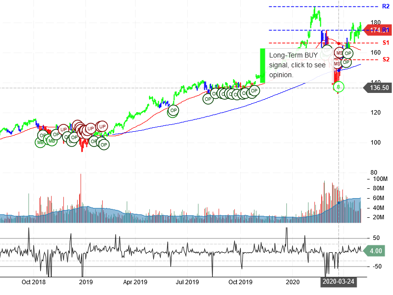 Microsoft Corporation Stock Chart