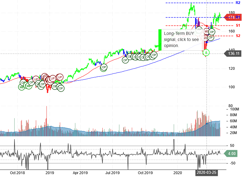 Microsoft Corporation Stock Chart