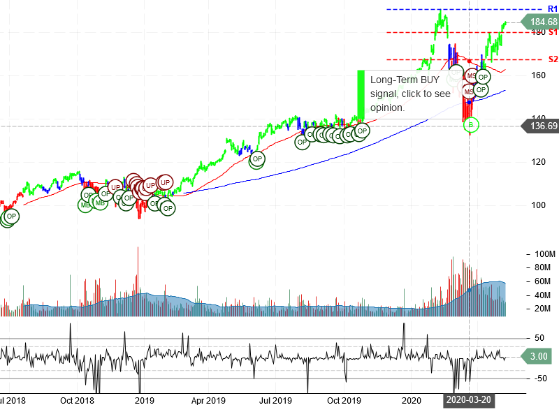 Microsoft Corporation Stock Chart