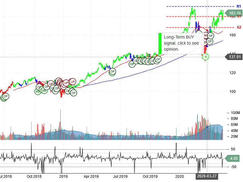 Microsoft Corporation Stock Chart