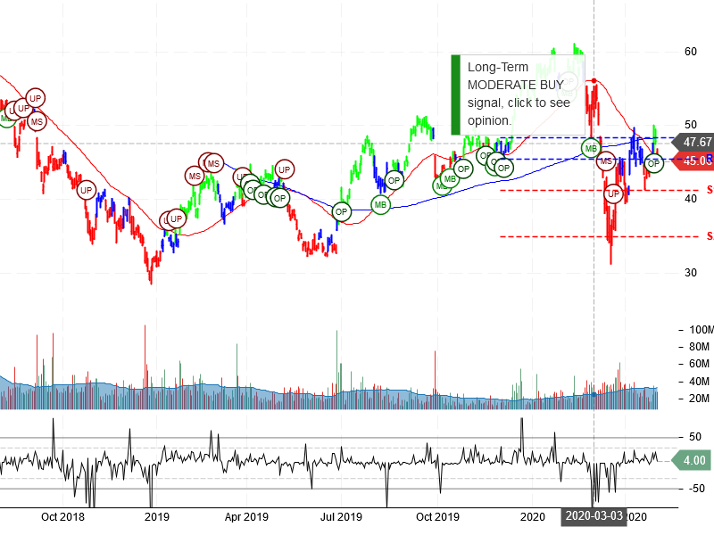 Micron Technology Inc Stock Chart