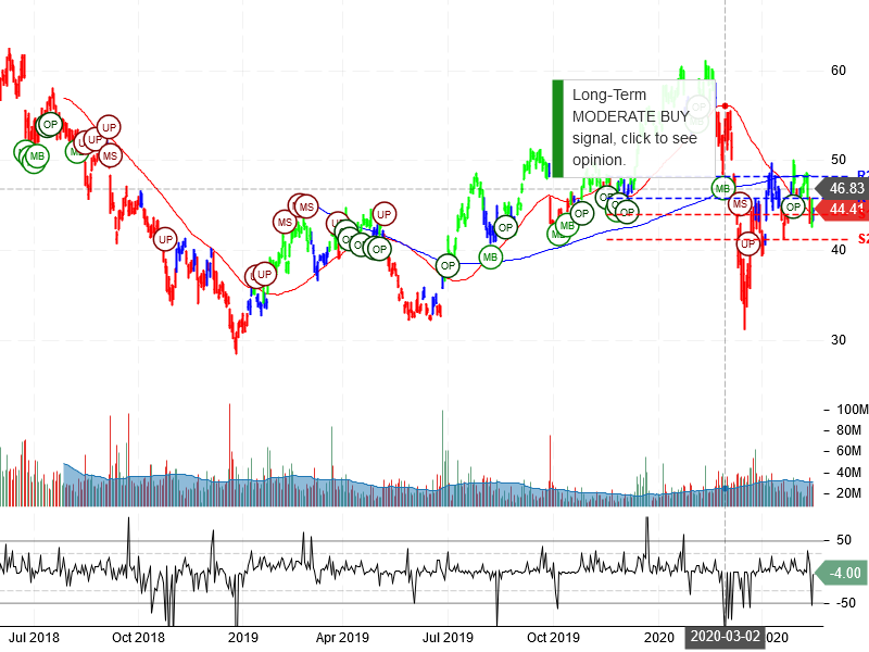 Micron Technology Inc Stock Chart