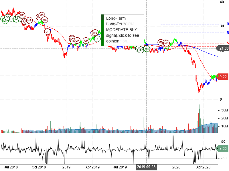 Noble Energy Inc Stock Chart