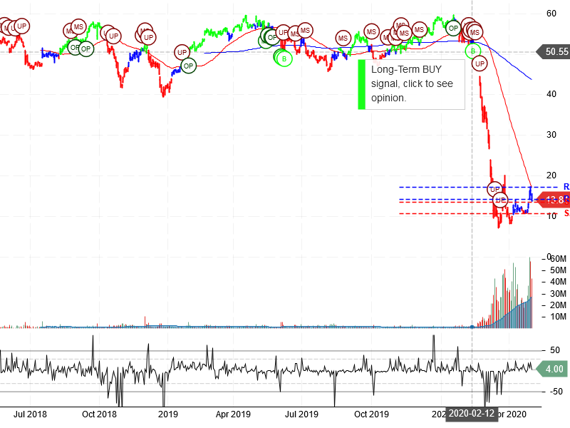 Norwegian Cruise Line Holdings Ltd Stock Chart