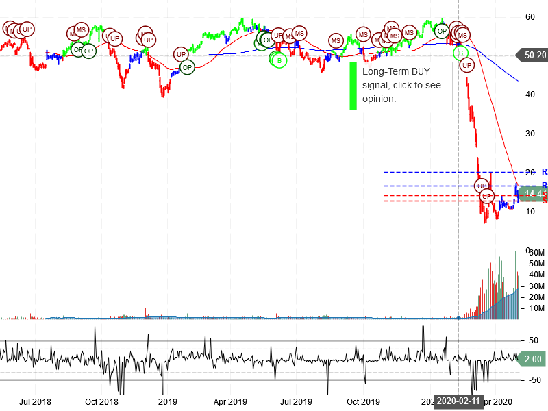 Norwegian Cruise Line Holdings Ltd Stock Chart