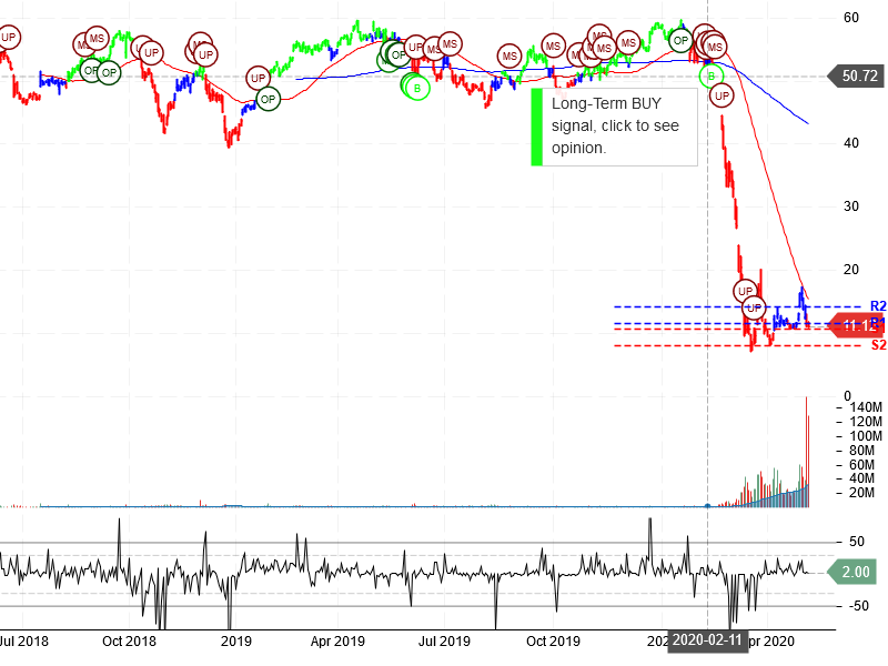 Norwegian Cruise Line Holdings Ltd Stock Chart