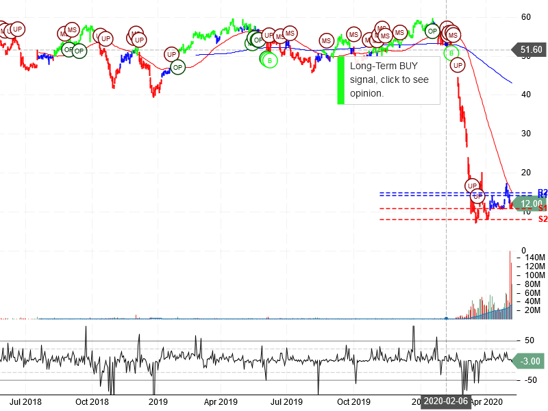 Norwegian Cruise Line Holdings Ltd Stock Chart