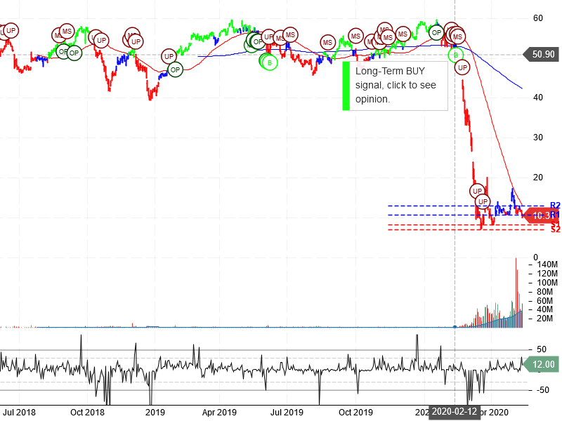 Norwegian Cruise Line Holdings Ltd Stock Chart