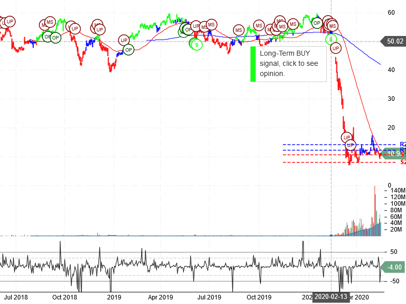 Norwegian Cruise Line Holdings Ltd Stock Chart