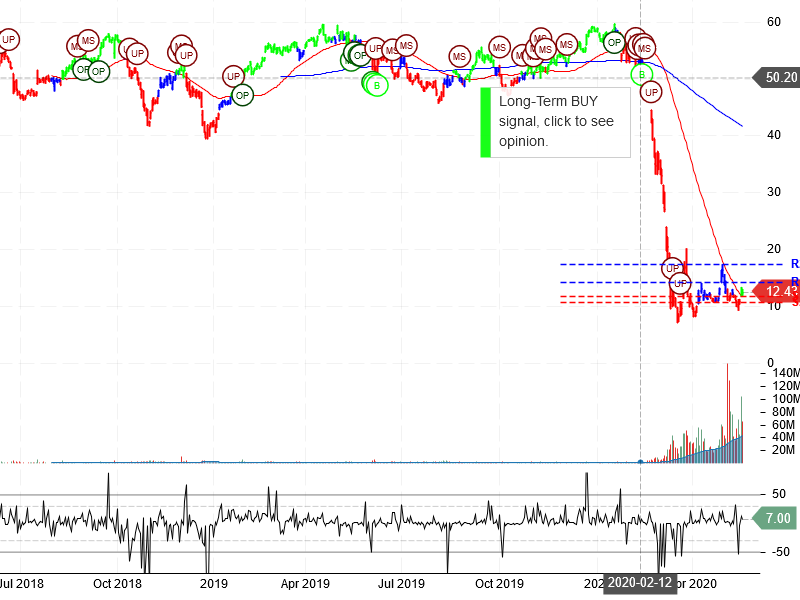 Norwegian Cruise Line Holdings Ltd Stock Chart