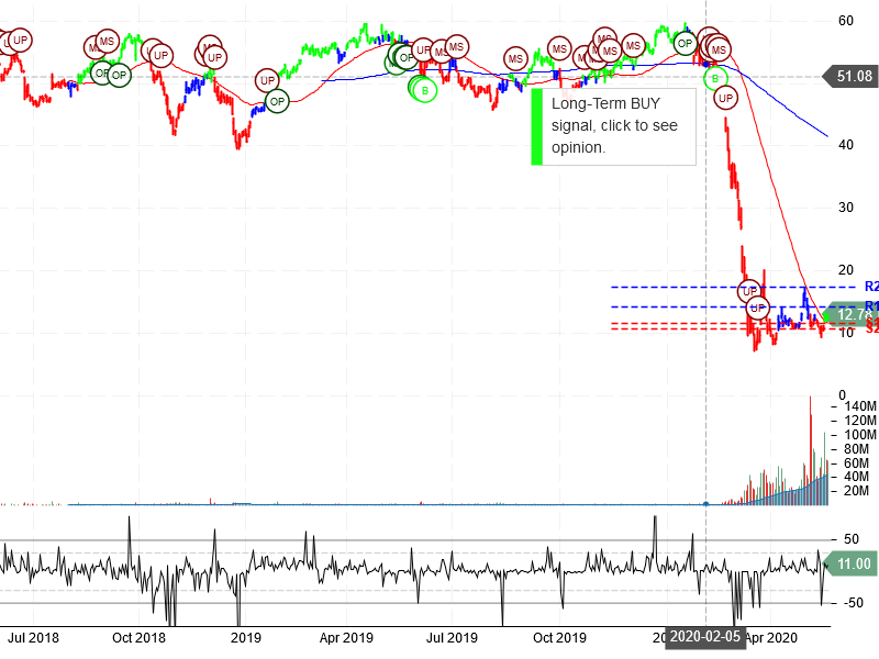 Norwegian Cruise Line Holdings Ltd Stock Chart