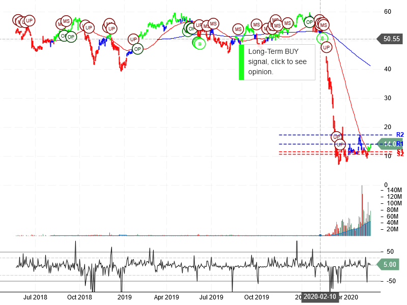 Norwegian Cruise Line Holdings Ltd Stock Chart