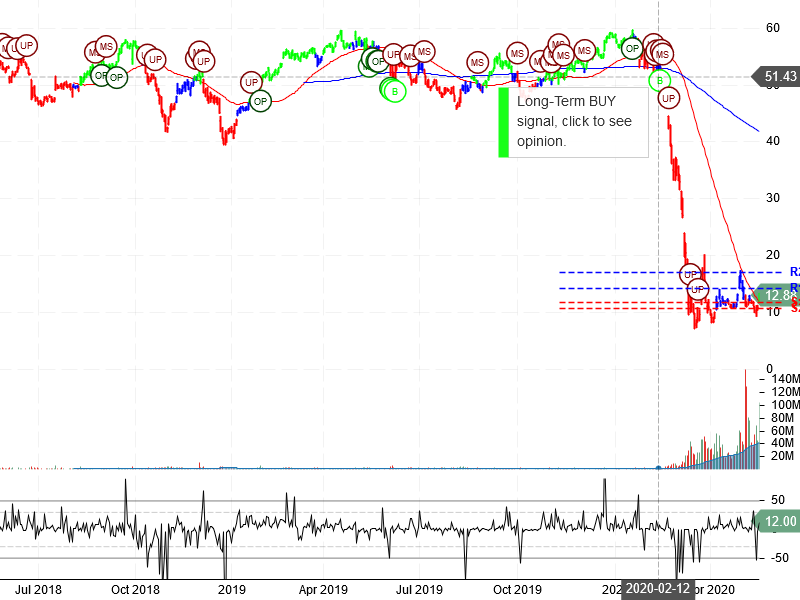 Norwegian Cruise Line Holdings Ltd Stock Chart