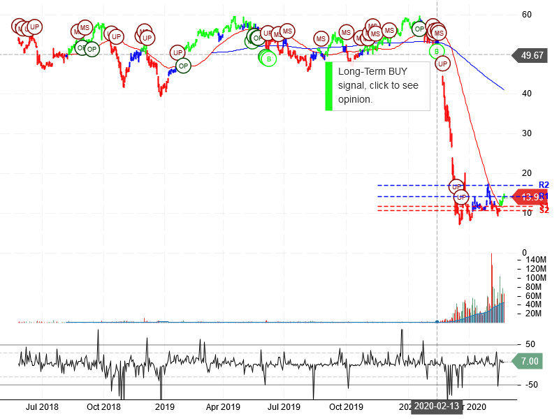 Norwegian Cruise Line Holdings Ltd Stock Chart