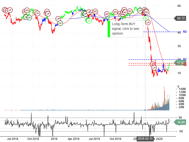 Norwegian Cruise Line Holdings Ltd Stock Chart