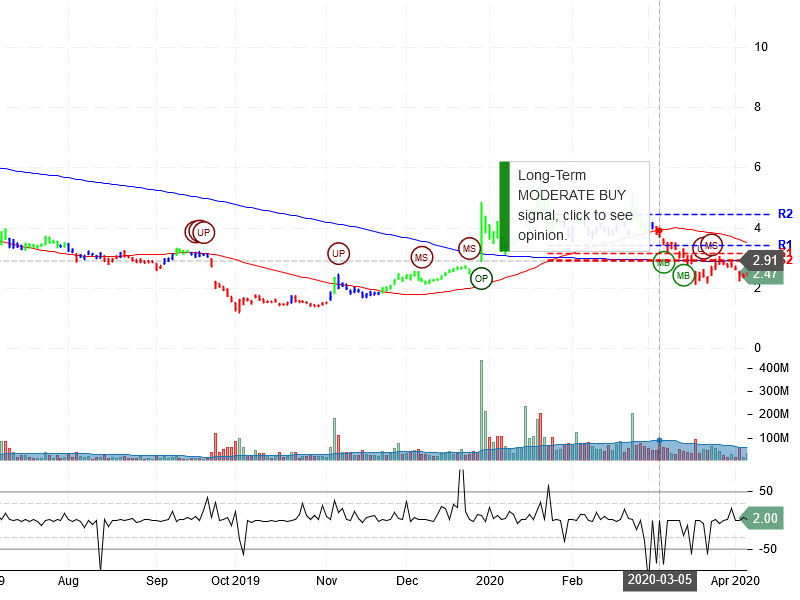 NIO Inc Stock Chart