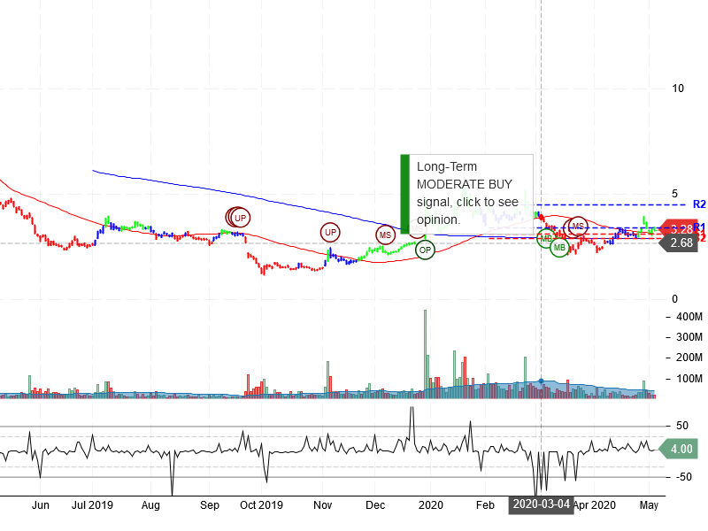 NIO Inc Stock Chart