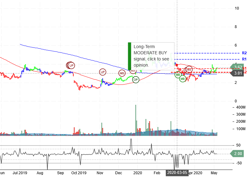 NIO Inc Stock Chart