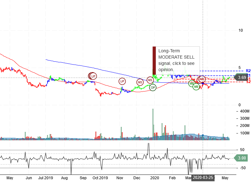 NIO Inc Stock Chart