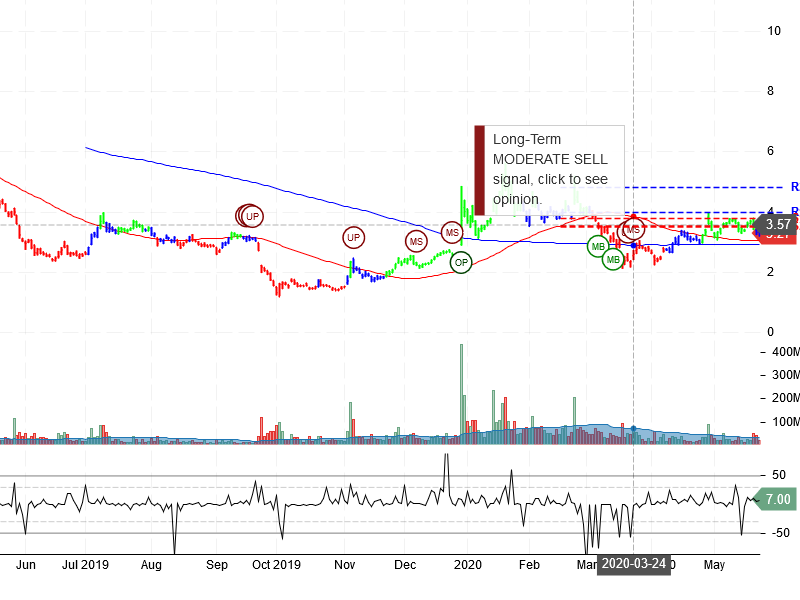 NIO Inc Stock Chart