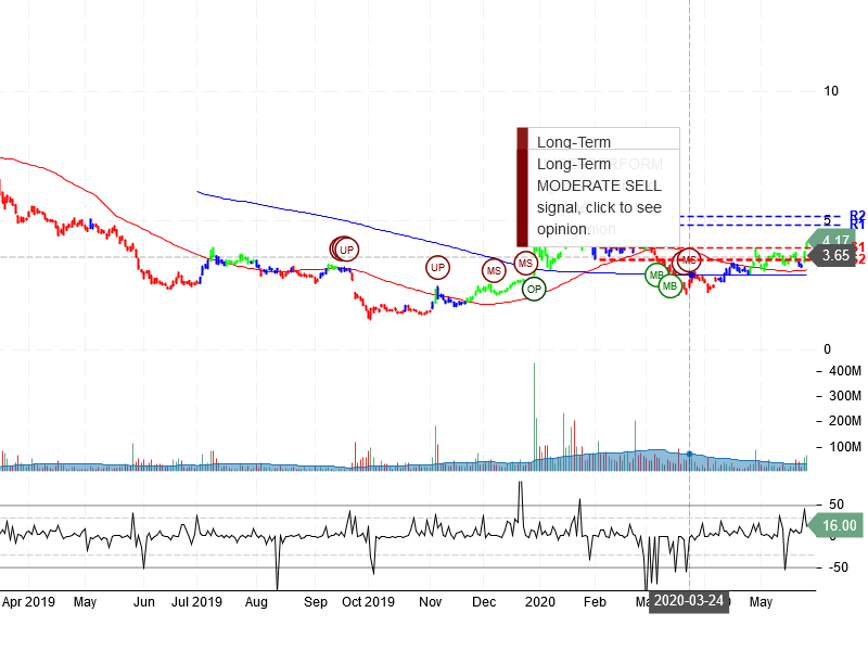 NIO Inc Stock Chart