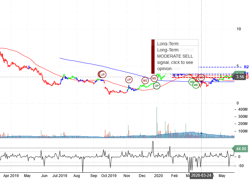 NIO Inc Stock Chart