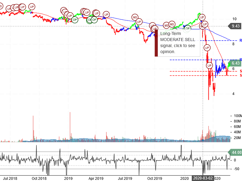 Annaly Capital Management Inc Stock Chart