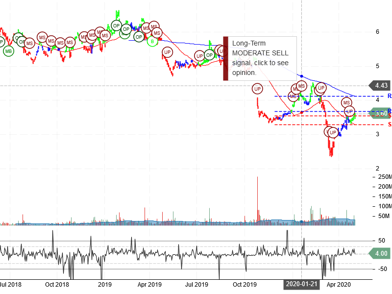 Nokia Corporation Stock Chart