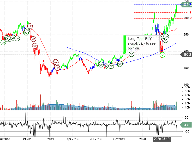 NVIDIA Corporation Stock Chart