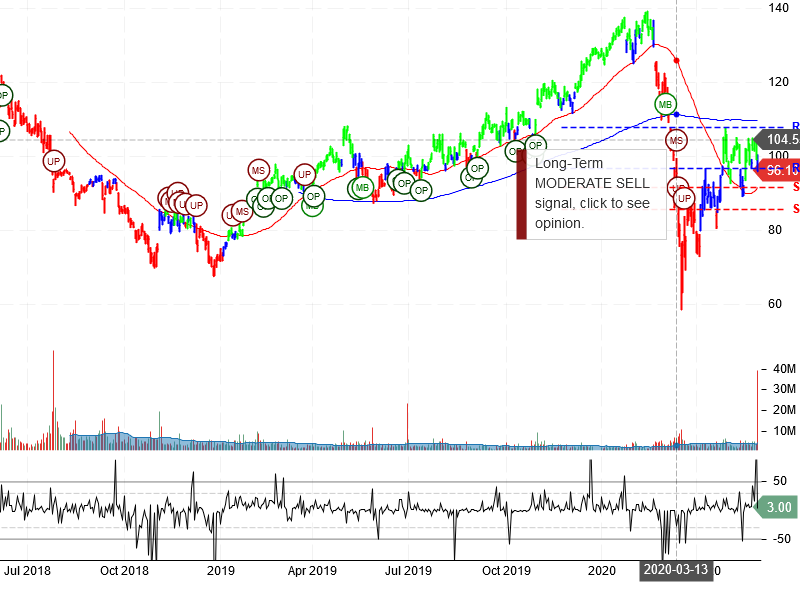 NXP Semiconductors N.V. Stock chart