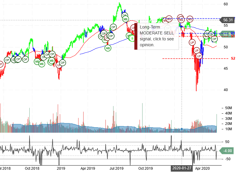 Oracle Corporation Stock Chart