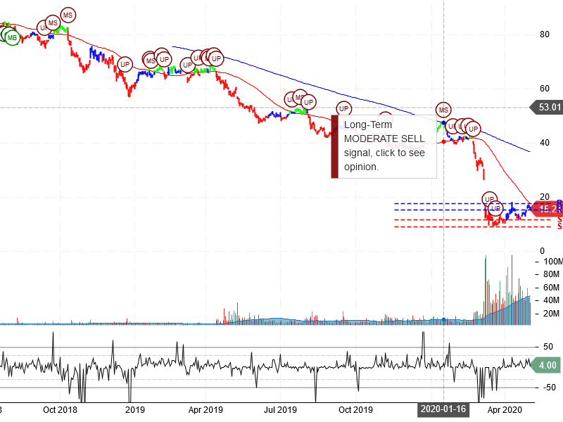 Occidental Petroleum Corporation Stock Chart