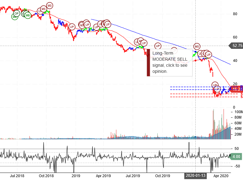 Occidental Petroleum Corporation Stock Chart